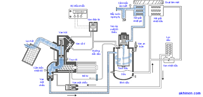Kiến thức căn bản về máy nén khí bạn nên biết
