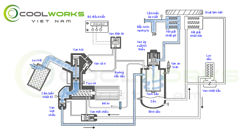 Sơ đồ hệ thống máy nén khí