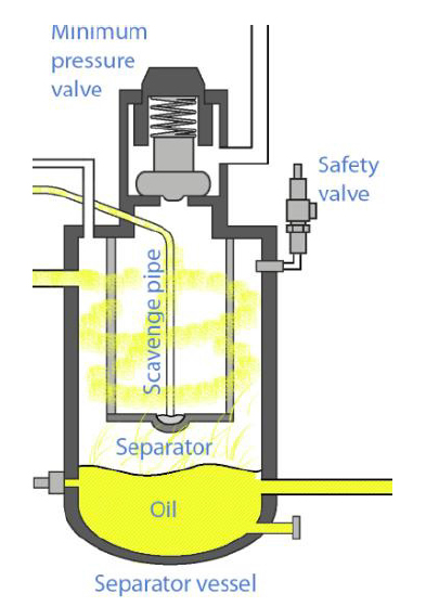 Nguyên lý hoạt động của bộ lọc tách dầu