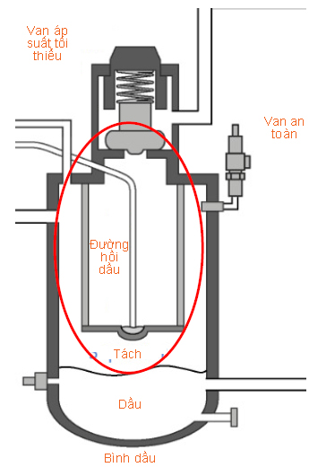 hình ảnh bộ lọc tách dầu nhìn từ thực tế