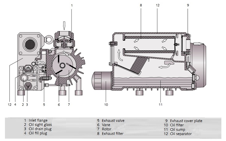 cấu tạo bơm hút chân không vòng dầu 